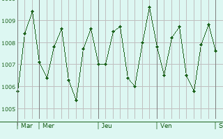 Graphe de la pression atmosphrique prvue pour Mlonggo