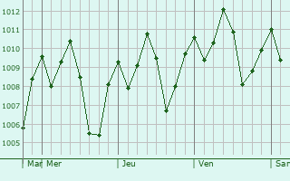 Graphe de la pression atmosphrique prvue pour Busia