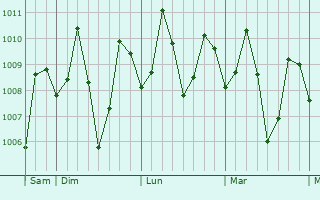 Graphe de la pression atmosphérique prévue pour Cabayangan