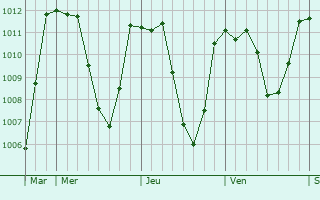 Graphe de la pression atmosphrique prvue pour Sigoyer