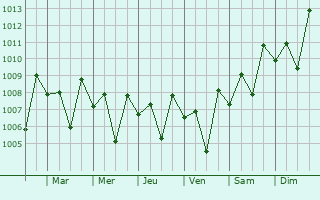 Graphe de la pression atmosphrique prvue pour Kizhake Chalakudi