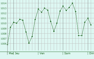 Graphe de la pression atmosphérique prévue pour Werota