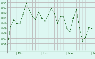 Graphe de la pression atmosphrique prvue pour Valle del Guamuez