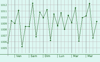 Graphe de la pression atmosphérique prévue pour Ipinda