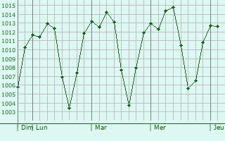 Graphe de la pression atmosphérique prévue pour Gebre Guracha