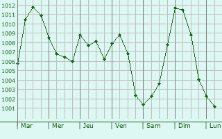 Graphe de la pression atmosphrique prvue pour Sgrie-Fontaine