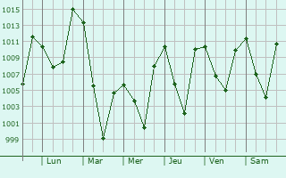 Graphe de la pression atmosphrique prvue pour Qazigund