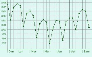 Graphe de la pression atmosphrique prvue pour Katangi