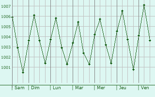 Graphe de la pression atmosphrique prvue pour Phimai