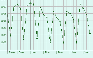Graphe de la pression atmosphrique prvue pour Khadki