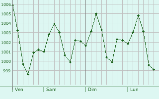 Graphe de la pression atmosphrique prvue pour Dehri