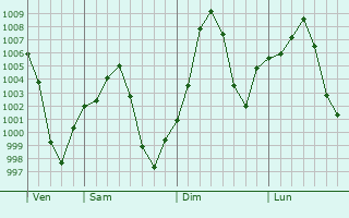 Graphe de la pression atmosphrique prvue pour San Buenaventura