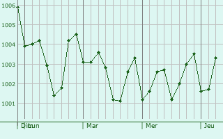 Graphe de la pression atmosphérique prévue pour Pandi