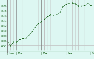 Graphe de la pression atmosphérique prévue pour Benesov