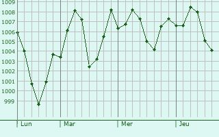 Graphe de la pression atmosphrique prvue pour Danapur