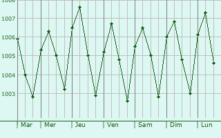 Graphe de la pression atmosphrique prvue pour Ban Rangsit