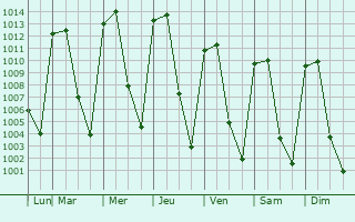 Graphe de la pression atmosphrique prvue pour Tamazula de Gordiano