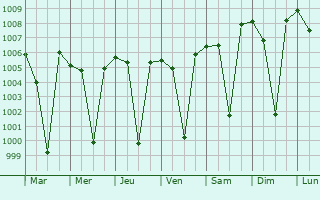 Graphe de la pression atmosphrique prvue pour Nargund