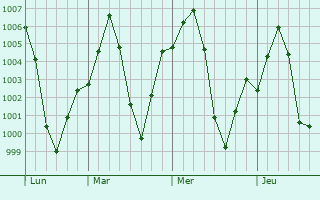 Graphe de la pression atmosphrique prvue pour Hadgaon