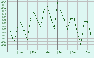 Graphe de la pression atmosphrique prvue pour Ramos Arizpe