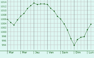 Graphe de la pression atmosphrique prvue pour Kilquade