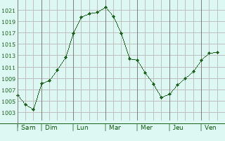 Graphe de la pression atmosphrique prvue pour Aillant-sur-Tholon