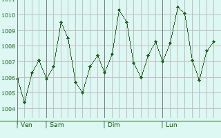 Graphe de la pression atmosphrique prvue pour Sachin