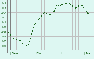 Graphe de la pression atmosphrique prvue pour Les Angles-sur-Corrze