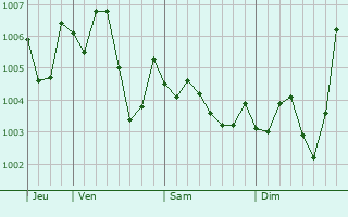 Graphe de la pression atmosphérique prévue pour Mitake