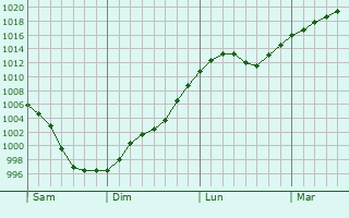 Graphe de la pression atmosphérique prévue pour Chanteuges