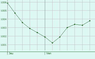 Graphe de la pression atmosphrique prvue pour Ostbevern