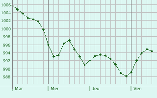 Graphe de la pression atmosphérique prévue pour Darton