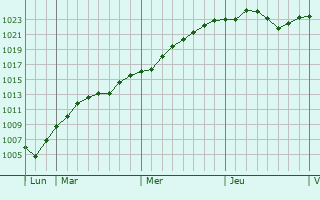 Graphe de la pression atmosphrique prvue pour Stupava