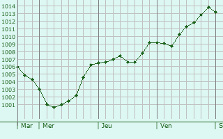 Graphe de la pression atmosphrique prvue pour Villaricca