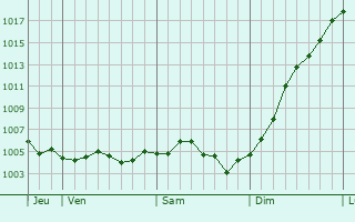 Graphe de la pression atmosphrique prvue pour Avanon