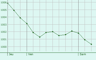 Graphe de la pression atmosphrique prvue pour Saint-Jean-du-Doigt