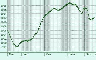 Graphe de la pression atmosphrique prvue pour Herzogenbuchsee