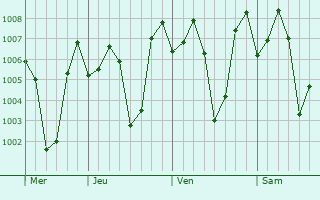 Graphe de la pression atmosphérique prévue pour Anthiyur