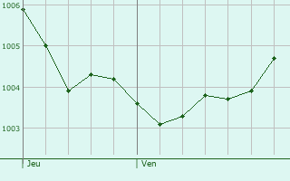 Graphe de la pression atmosphrique prvue pour Schieder-Schwalenberg