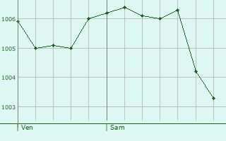 Graphe de la pression atmosphrique prvue pour Chtenay-Mcheron