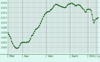 Graphe de la pression atmosphrique prvue pour Bellevesvre