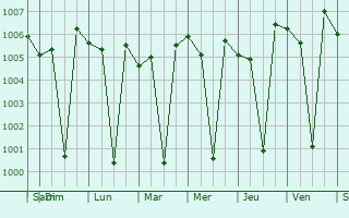 Graphe de la pression atmosphrique prvue pour Tasgaon