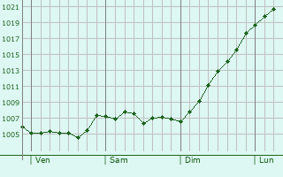 Graphe de la pression atmosphrique prvue pour Wiltz