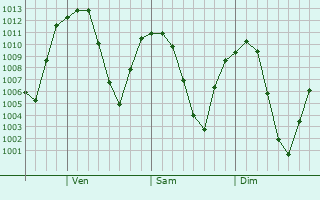 Graphe de la pression atmosphrique prvue pour West Sedona