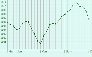 Graphe de la pression atmosphérique prévue pour Vadencourt