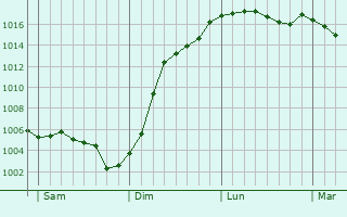 Graphe de la pression atmosphrique prvue pour Avant-ls-Ramerupt