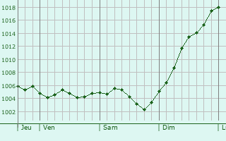 Graphe de la pression atmosphrique prvue pour Broussy-le-Petit