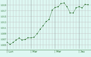 Graphe de la pression atmosphrique prvue pour Uijeongbu-si