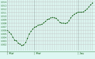 Graphe de la pression atmosphrique prvue pour Weitramsdorf