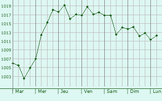 Graphe de la pression atmosphrique prvue pour Lishui